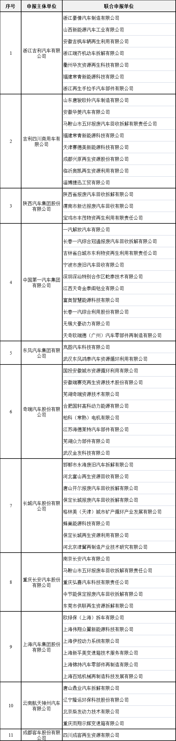 汽車產品生產者責任延伸試點企業名單