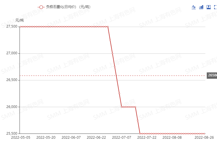 “沉寂已久”的負極市場情況如何 下半年價格是否繼續(xù)上漲？
