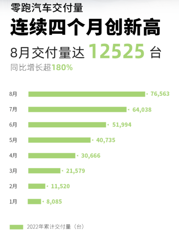 零跑汽車交付量達(dá)12525輛 同比增長超180%