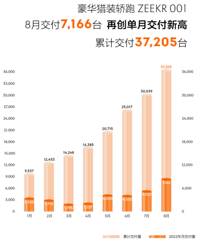 極氪001交付7166輛 累計交付已達(dá)37205輛