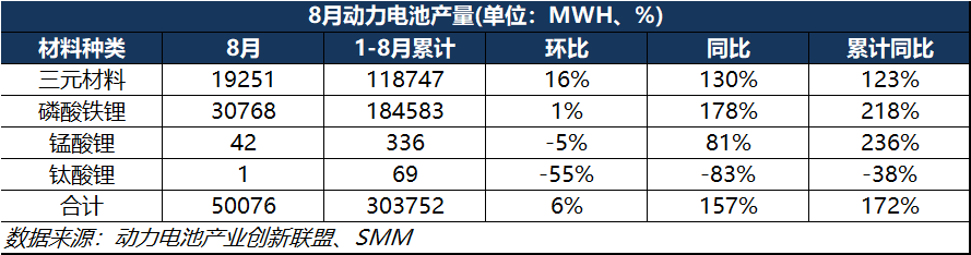 8月動力電池產(chǎn)量突破50GWh！三元電池處于累庫行情？