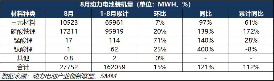 8月動力電池產(chǎn)量突破50GWh！三元電池處于累庫行情？