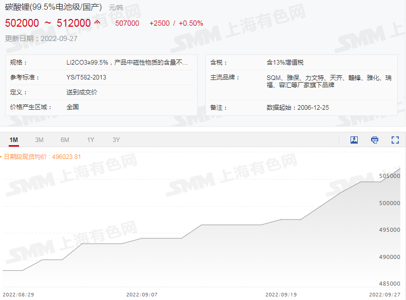 碳酸鋰、氫氧化鋰價續刷新高! 鋰期貨合約提上日程 碳酸鋰、氫氧化鋰價續刷新高! 鋰期貨合約提上日程