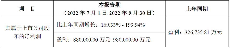 寧德時代第三季度/前三季度業績預計情況