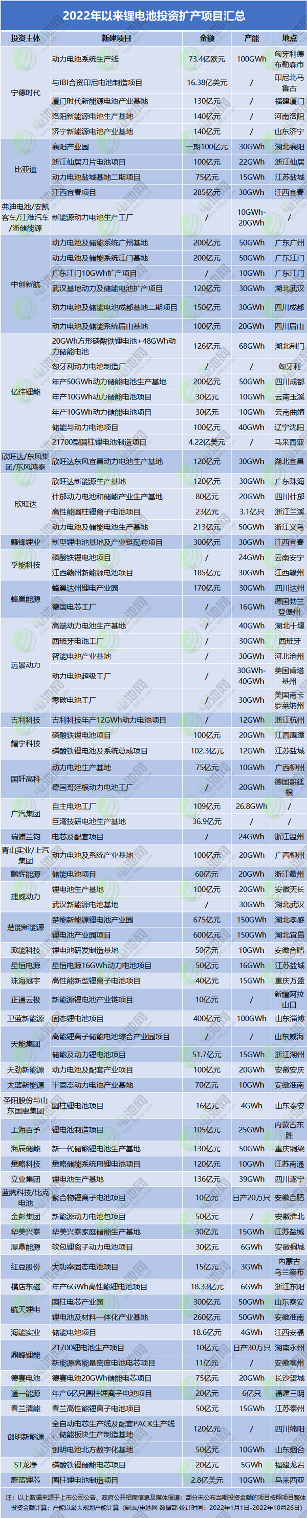 2022年以來(lái)鋰電池投資擴(kuò)產(chǎn)項(xiàng)目匯總