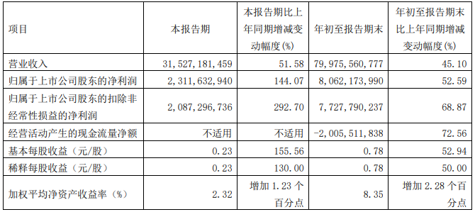 廣汽集團(tuán)第三季度主要會(huì)計(jì)數(shù)據(jù) 單位：元