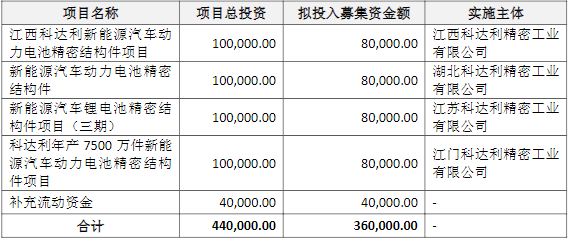 科達(dá)利此次定增募資使用計(jì)劃（單位/萬(wàn)元）