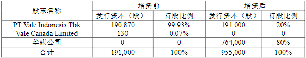 本次認購前后KNI的股權結構變化