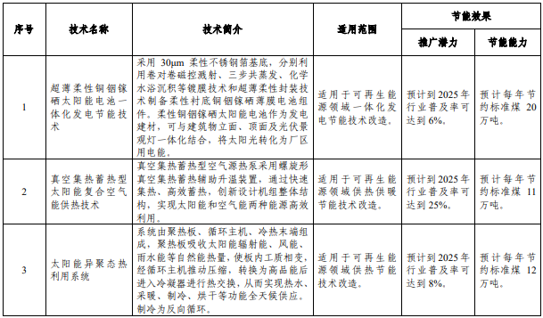 《國(guó)家工業(yè)和信息化領(lǐng)域節(jié)能技術(shù)裝備推薦目錄(2022年版)》 《國(guó)家工業(yè)和信息化領(lǐng)域節(jié)能技術(shù)裝備推薦目錄(2022年版)》