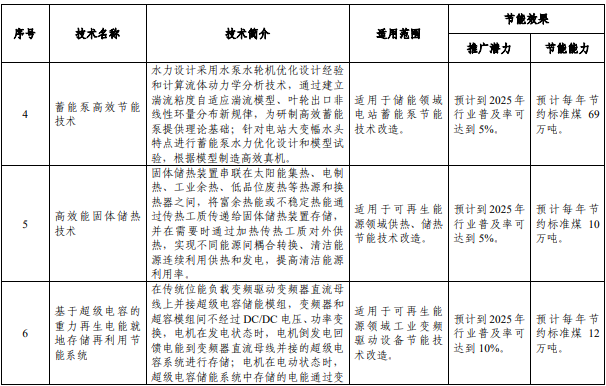 《國(guó)家工業(yè)和信息化領(lǐng)域節(jié)能技術(shù)裝備推薦目錄(2022年版)》 《國(guó)家工業(yè)和信息化領(lǐng)域節(jié)能技術(shù)裝備推薦目錄(2022年版)》