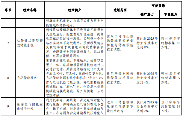《國(guó)家工業(yè)和信息化領(lǐng)域節(jié)能技術(shù)裝備推薦目錄(2022年版)》 《國(guó)家工業(yè)和信息化領(lǐng)域節(jié)能技術(shù)裝備推薦目錄(2022年版)》
