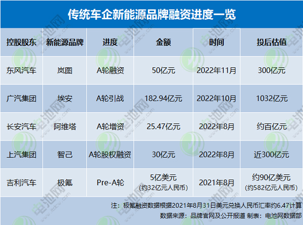 傳統車企新能源品牌融資進度一覽 傳統車企新能源品牌融資進度一覽