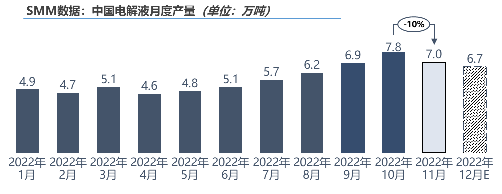 動力電池備采減量 電解液11月起產(chǎn)量下滑