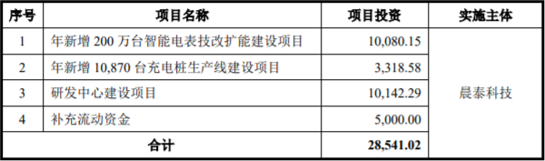 晨泰科技IPO募投項目說明(單位:萬元) 晨泰科技IPO募投項目說明(單位:萬元)