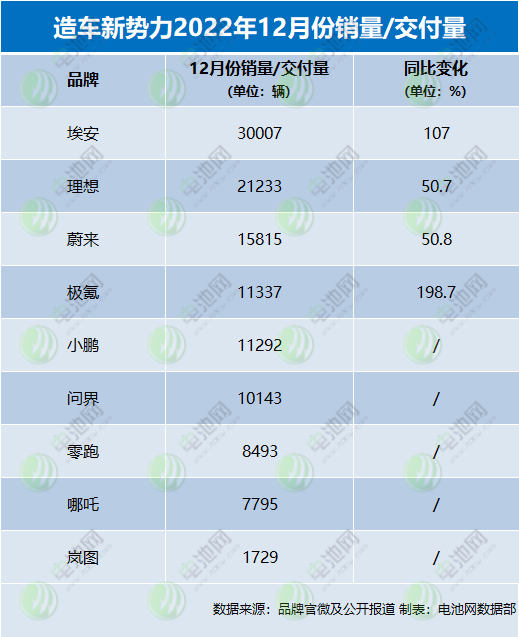 造車新勢力2022年戰報：埃安年銷售超27萬輛 5家年交付超10萬輛