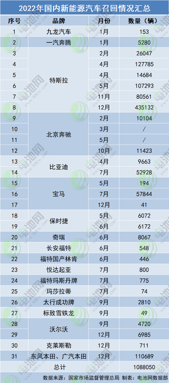 2022年國(guó)內(nèi)新能源汽車召回情況匯總