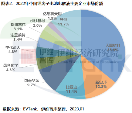 2022年中國鋰離子電池電解液主要企業市場份額