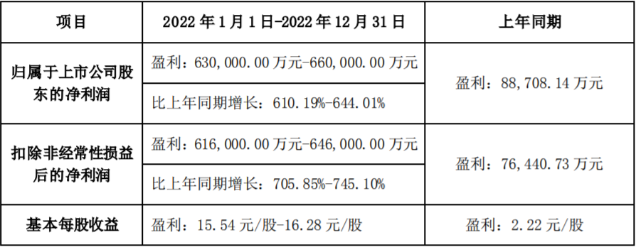 永興材料2022年業(yè)績預(yù)告 永興材料2022年業(yè)績預(yù)告