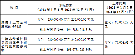 德方納米2022年度業(yè)績預(yù)告 德方納米2022年度業(yè)績預(yù)告