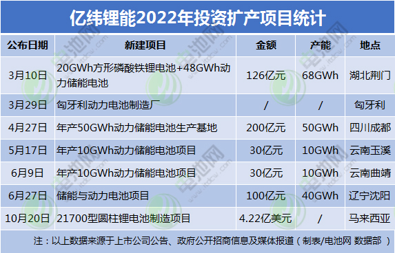 億緯鋰能2022年投資擴(kuò)產(chǎn)項(xiàng)目統(tǒng)計(jì)