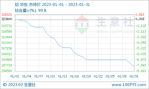 國際鈷價持續(xù)下跌 1月國內(nèi)鈷價大跌