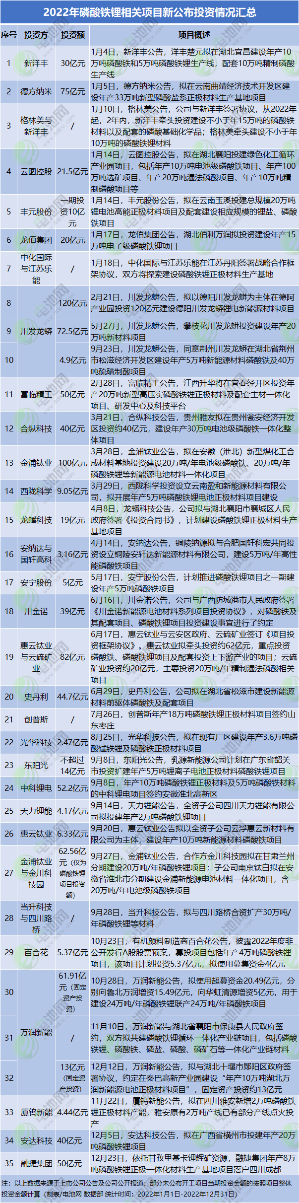 2022年磷酸鐵鋰相關項目新公布投資情況匯總