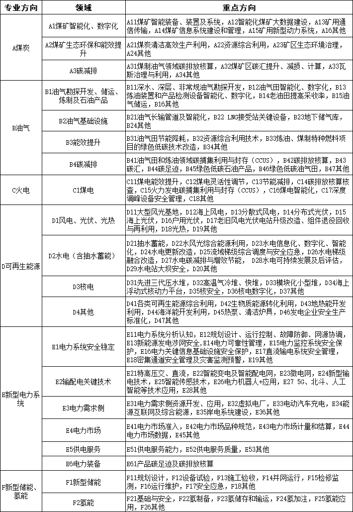 2023年能源行業(yè)標(biāo)準(zhǔn)計劃立項重點方向