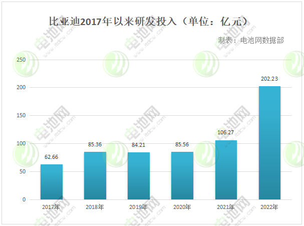 比亞迪研發投入