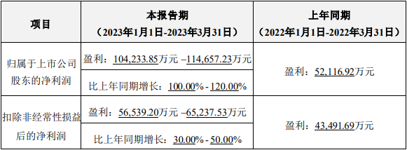 億緯鋰能2023年第一季度業績預計情況 億緯鋰能2023年第一季度業績預計情況