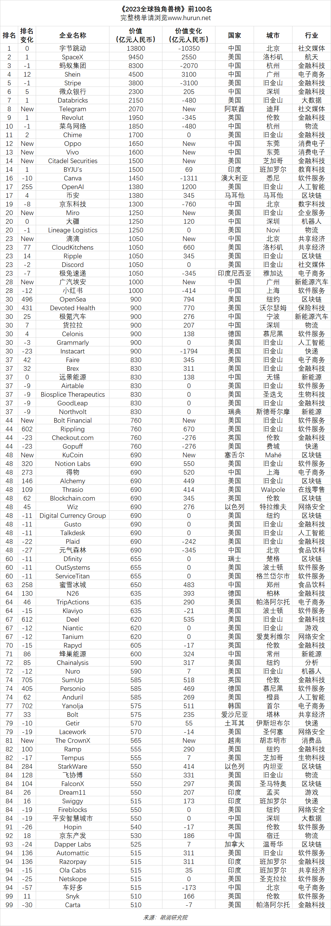《2023全球獨角獸榜》前100名 《2023全球獨角獸榜》前100名