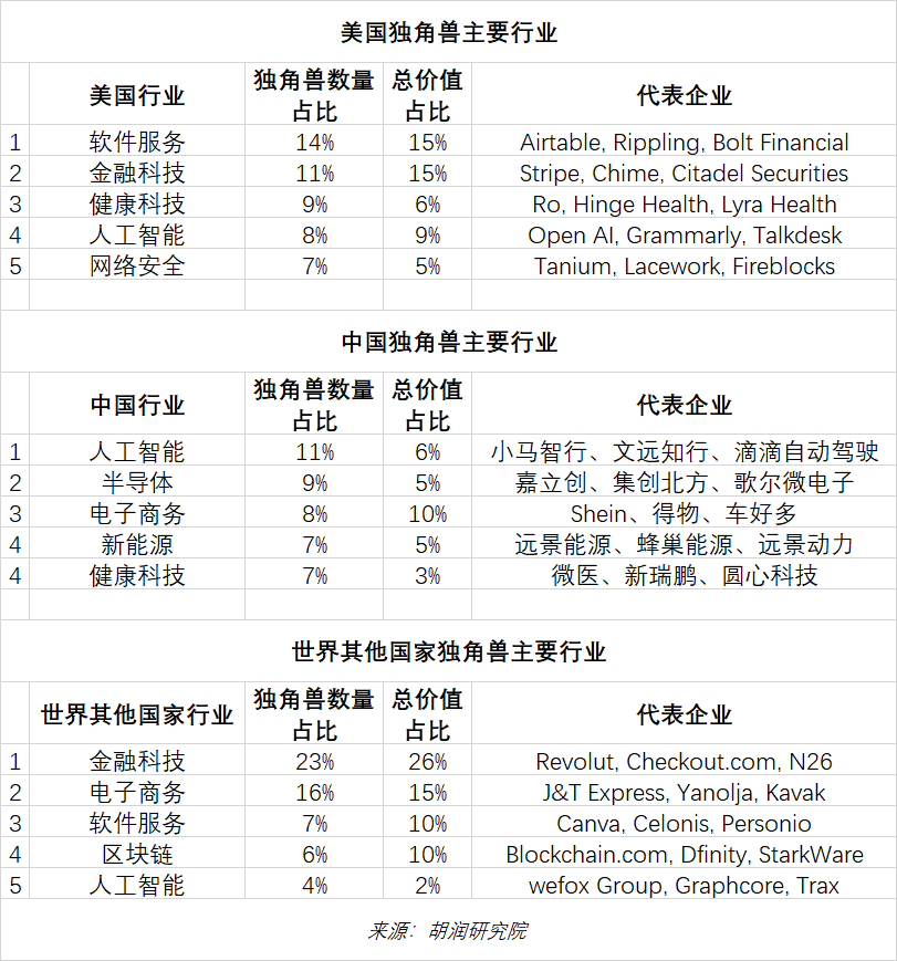 美國、中國和世界其他國家獨角獸主要行業 美國、中國和世界其他國家獨角獸主要行業
