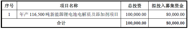 華一股份本次IPO募集資金用途 單位：萬元