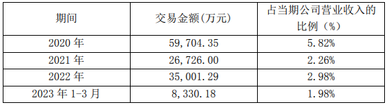 圖/最近三年南都電源與中國移動及其下屬子公司發(fā)生交易