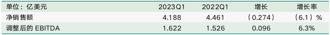 第一季度凈銷售額同比增長(zhǎng)129% 鋰業(yè)巨頭下調(diào)年度利潤(rùn)預(yù)期