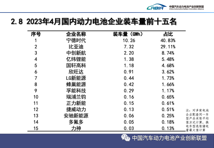 4月國內(nèi)動力電池企業(yè)裝車量前15名企業(yè)