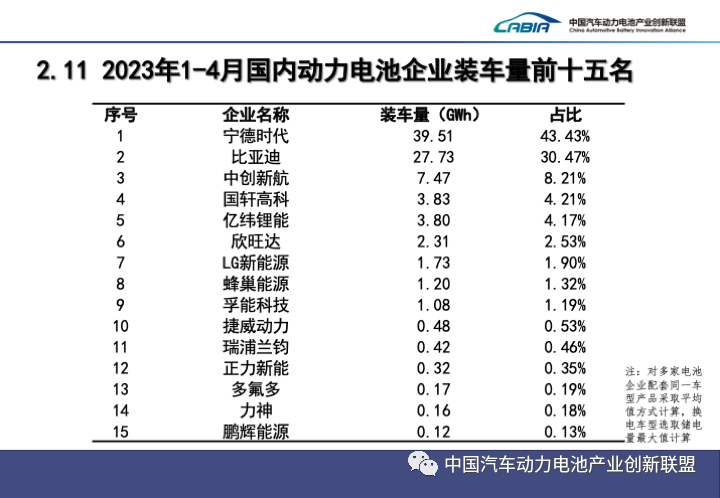 前4月國內(nèi)動力電池企業(yè)裝車量前15名企業(yè)