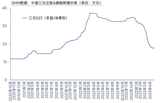 需求表現仍較低迷，4月三元材料產量環(huán)降3%！