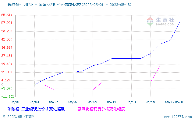 鋰鹽價格連續(xù)暴漲 鈷價或跟隨上漲