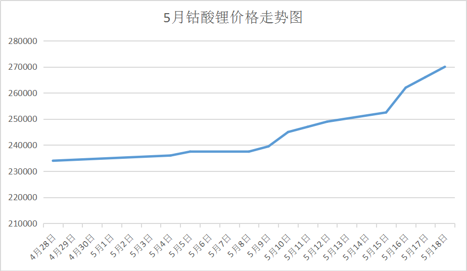 鋰鹽價格連續(xù)暴漲 鈷價或跟隨上漲