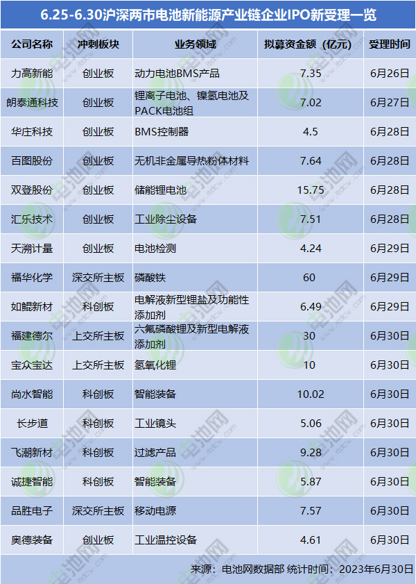 6.25-6.30滬深兩市電池新能源產(chǎn)業(yè)鏈企業(yè)IPO新受理一覽