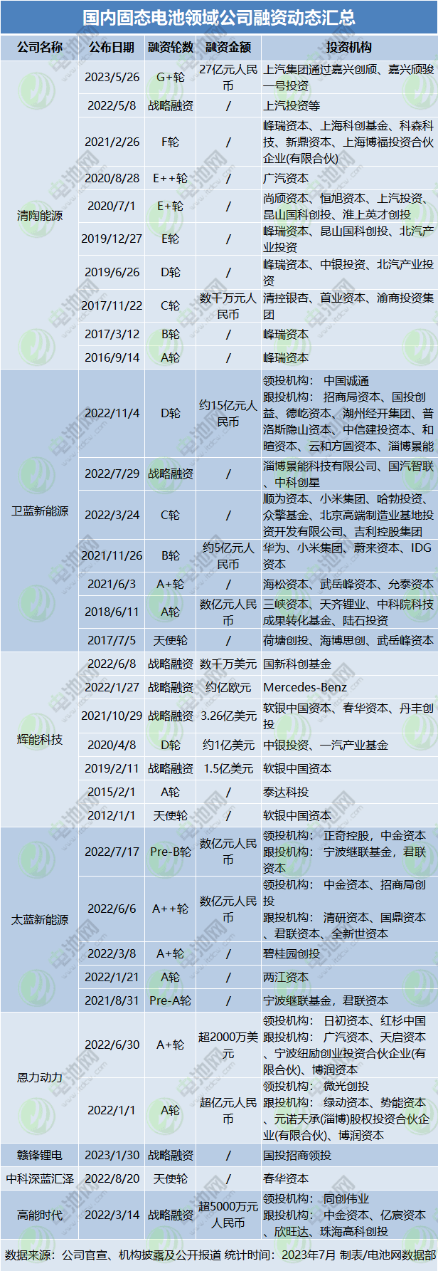 國內固態電池領域公司融資動態匯總
