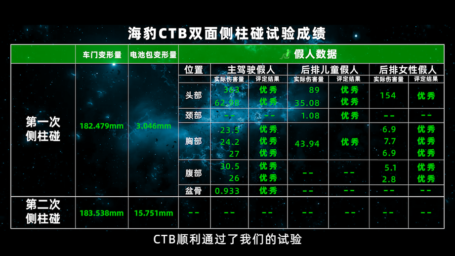 比亞迪海豹試驗數據結果