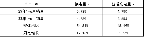 2023年1-6月，換電重卡和普通充電重卡銷量及增速對比