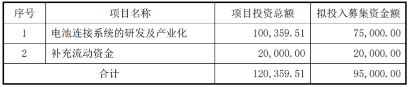 瑞可達(dá)募集資金用途(單位:萬(wàn)元) 瑞可達(dá)募集資金用途(單位:萬(wàn)元)