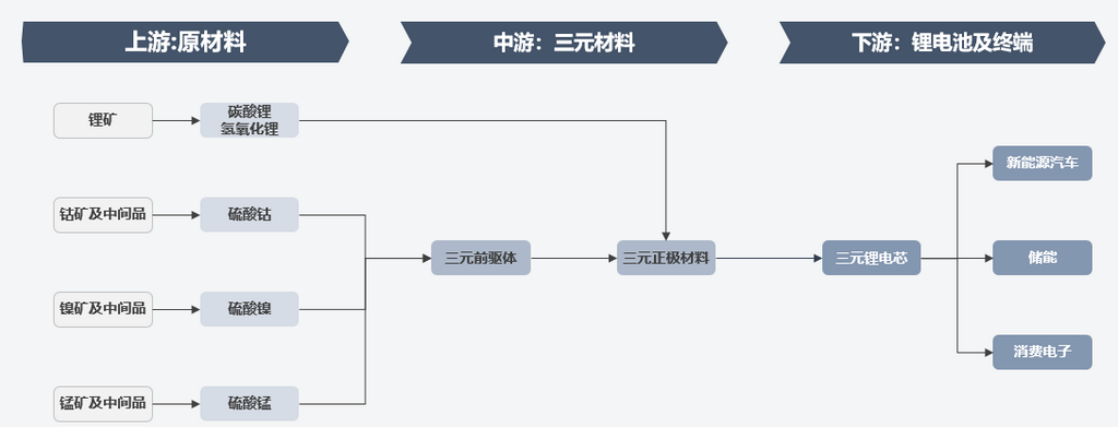 圖1：三元鋰電產業鏈