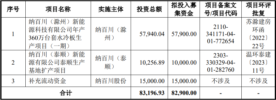 納百川創業板IPO募集資金計劃及投資項目備案情況 納百川創業板IPO募集資金計劃及投資項目備案情況