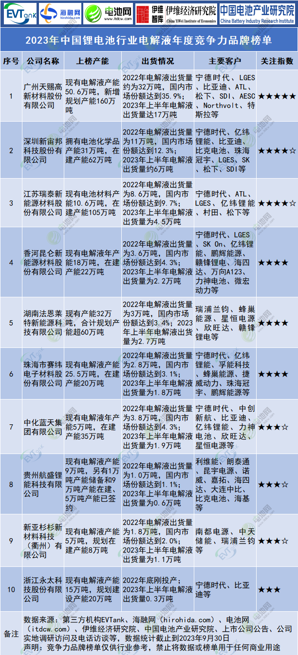 2023年中國(guó)鋰電池行業(yè)電解液年度競(jìng)爭(zhēng)力品牌榜單