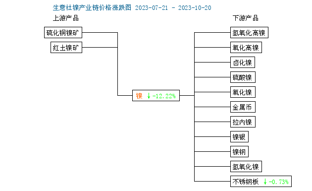 供強需弱 本周鎳價震蕩下跌
