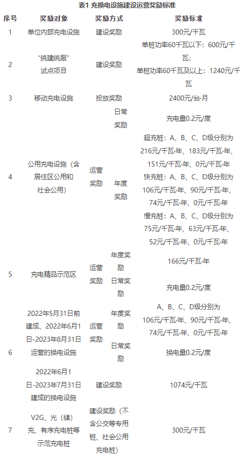 表1 充換電設施建設運營獎勵標準