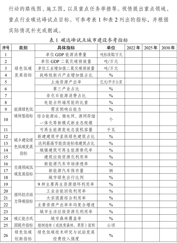《國家碳達峰試點建設方案》 《國家碳達峰試點建設方案》
